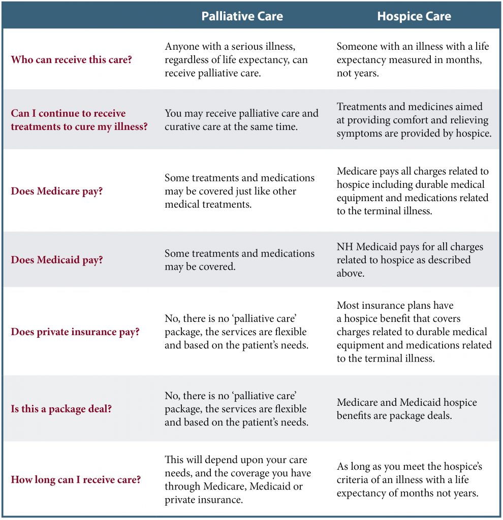 Palliative Care vs Hospice Care